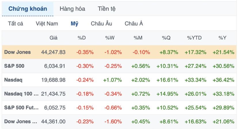 Điểm Dow Jones giảm 